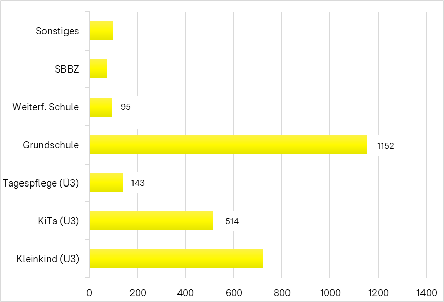 Balkendiagramm Anzahl Einsätze nach Bereich/Institution; Werte: Sonstiges 99, SBBZ 76, weiterführende Schule 95, Grundschule 1152, Tagespflege (Ü3) 143, KiTa (Ü3) 514, Kleinkind (U3) 721
