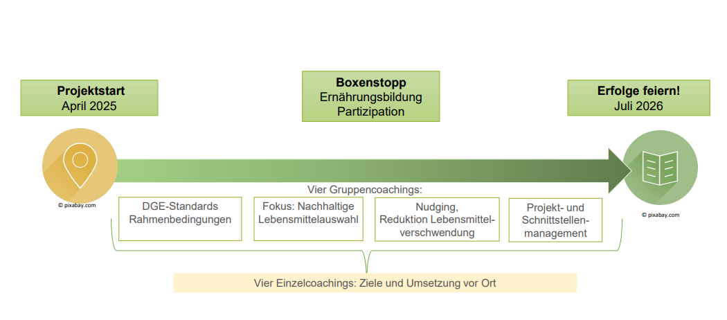 Der Ablauf der Begleitung teilnehmender Kommunen wird schematisch dargestellt. Inhalte der vier Gruppencoachings: DGE-Standards, Rahmenbedingungen, Nachhaltige Lebensmittelauswahl, Nudging, Reduktion Lebensmittelverschwendung, Projekt- und Schnittstellenmanagement.