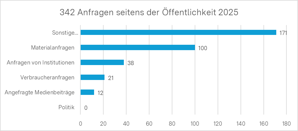 Balkendiagramm; Anzahl Anfragen 2025: Sonstige 171; Materialanfragen 100; Institutionen 38; Verbraucher 21; Medienbeiträge 12; Politik 0
