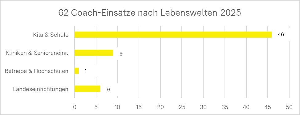 Balkendiagramm; Anzahl Einsätze Coaches: Kita und Schule 46, Klinken und Senioreneinrichtungen, 9, Betriebe und Hochschulen 1, Landeseinrichtungen 6